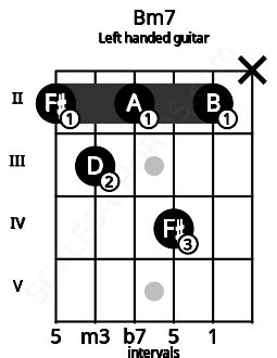 Bm7 Guitar Chord | B minor seventh | Scales-Chords