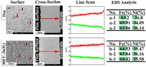 Surface morphology and chemical composition of the Invar alloy before... | Download Scientific ...