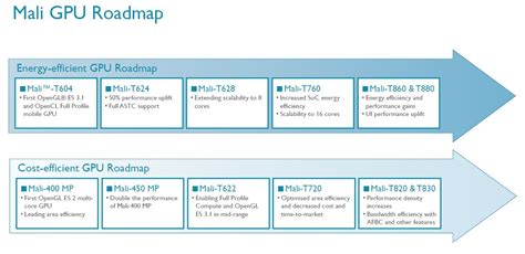 A closer look at ARM's Mali graphics technology