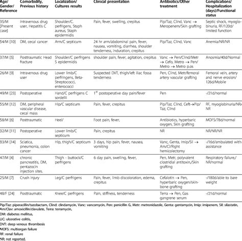 Cases of limb preservation after treatment of gas gangrene (Clostridial... | Download Table