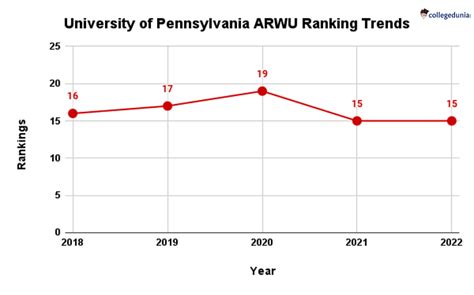 University of Pennsylvania Ranking: World Ranking, National Ranking and ...