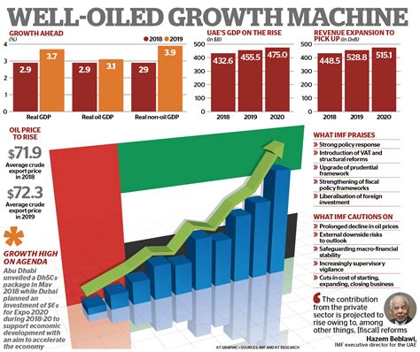 UAE economy a well-oiled growth machine | Brand-GID | UAE