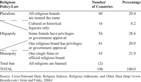 The four types of State-religion relations | Download Table