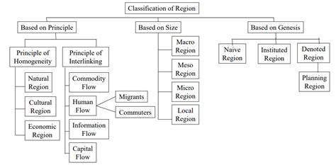 What Is Regional Planning And Types - Design Talk