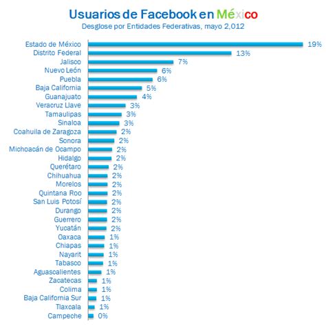 Usuarios de Facebook en México, un desglose por Entidades Federativas ...