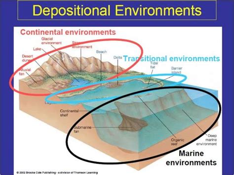 Type of depositional Environments – GeologyHere