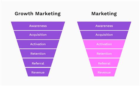 Growth Marketers are Marketing Managers in 2023 (Learn Why)