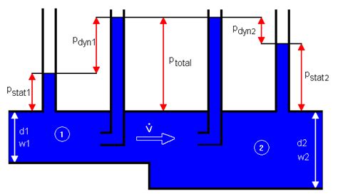 Dynamic pressure change - SF Pressure Drop Help