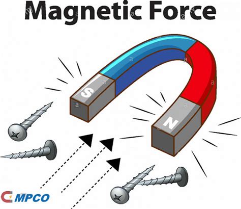 magnetic force Archives - Magnets - MPCO Magnetics