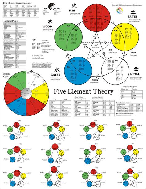 The Five Element Acupuncture Poster - Clinical Charts and Supplies