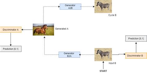 Cycle GAN with PyTorch. Implementation of original Cycle GAN… | by ...