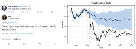 Causal effect of Elon Musk tweets on Dogecoin price | Open Code Community