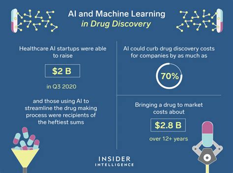 AI & Machine Learning in Drug Discovery & Development (2022)