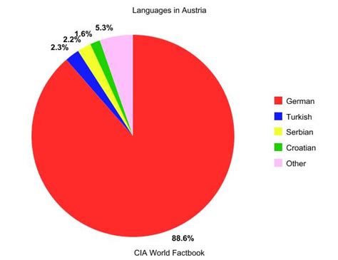 Austria- Culture - Syria and Austria Country Portfolio Project