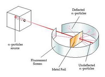 Describe Rutherford’s scattering experiment - Home Work Help - Learn ...