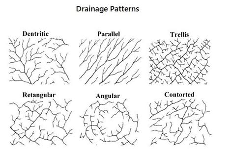 Drainage Patterns – Telegraph