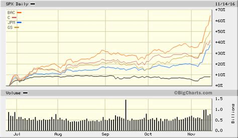 Bank Stocks Soar as the Sectors Rotate Crossing Wall Street