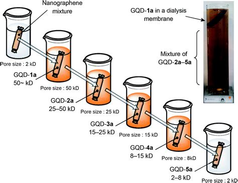 A protocol for size separation of nanographenes - RSC Advances (RSC Publishing) DOI:10.1039 ...