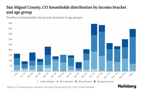 San Miguel County, CO Median Household Income By Age - 2024 Update | Neilsberg