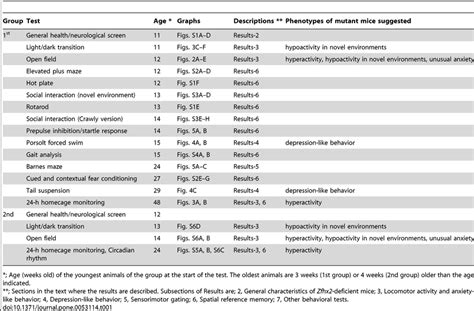 List of behavioral tests. | Download Table