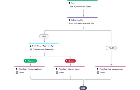 Mortgage Pre-Approval Process Template | Jotform