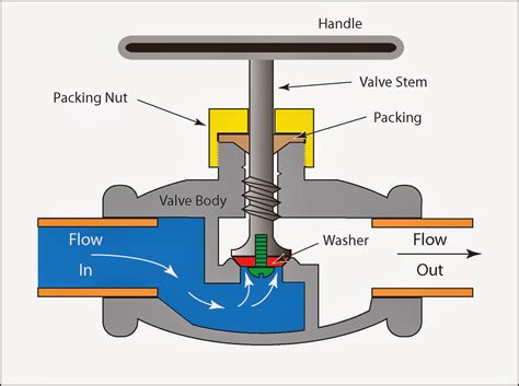 The Typical Globe Valves ~ Chemical Industry Education