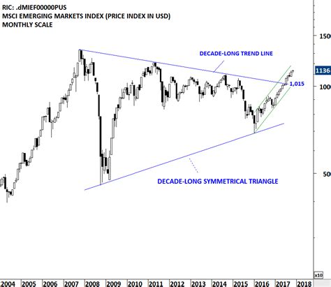 MSCI EMERGING MARKETS INDEX | Tech Charts