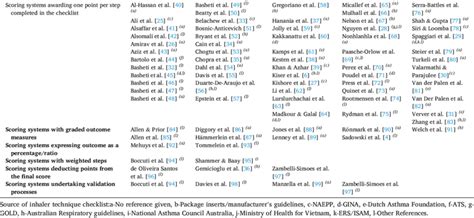 Studies included in each inhaler technique scoring method category with ...