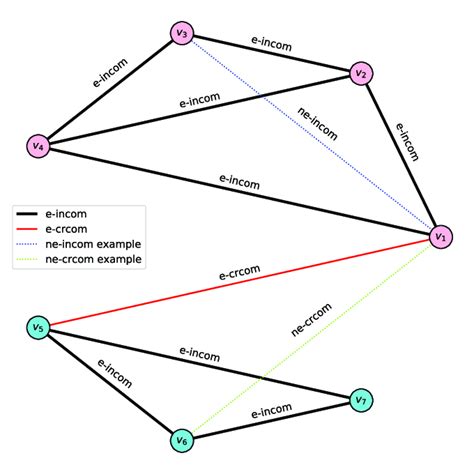 Examples of node pair relationships. The toy network has 7 nodes that ...