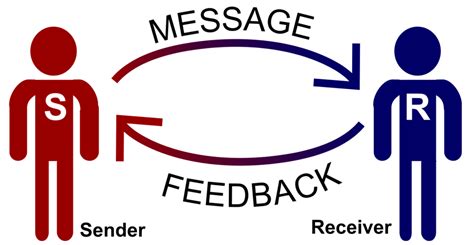 Diagram of Interpersonal Communication (Chapter 5 - PART 1) | Quizlet