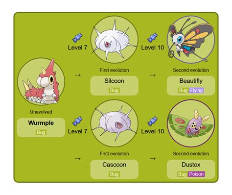 Pokemon Wurmple Evolution Chart