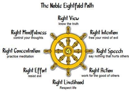 The Noble Eightfold Path: The Road To Enlightenment | by Francesco Joseph | Know Thyself, Heal ...