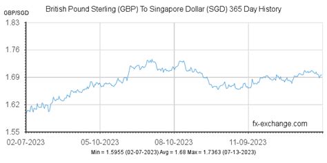 Exchange rate pounds to singapore dollars - mcb forex rate