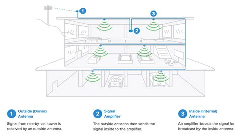 How to install Cell Phone Signal Booster in 3 easy steps?