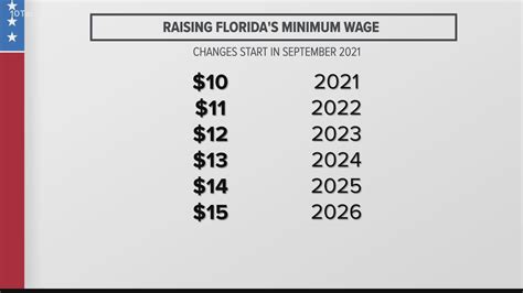 Florida to gradually raise minimum wage to $15 starting in 2021 | wtsp.com