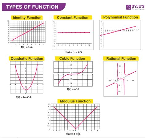 Functions - Definition, Types, Domain Range and Video Lesson