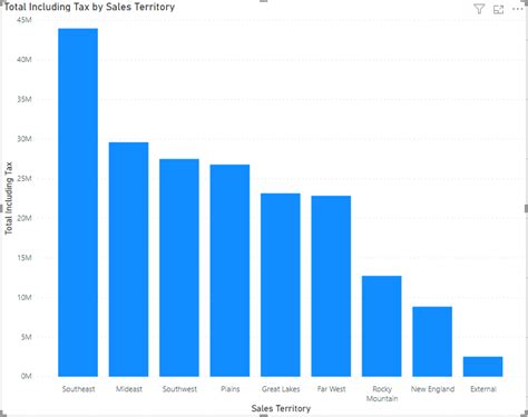 An overview of Chart Types in Power BI