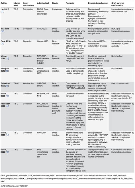 Details of studies investigating stem cell-based cell therapy in spinal ...