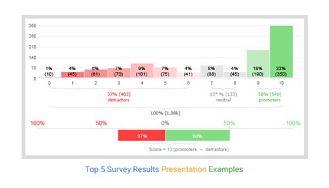 Top 5 Survey Results Presentation Examples