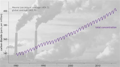 StateoftheClimate_2016_CO2_graph_large.jpg | NOAA Climate.gov