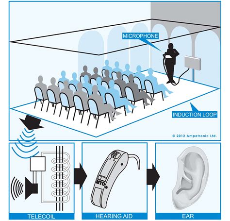 Standard Compliant Hearing Loop Installations to Become Law in America ...