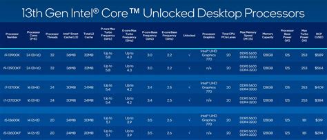 Intel Launches 13th Gen Intel Core Processor Family Alongside New Intel Unison Solution - 13th ...