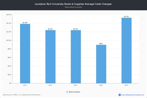 Louisiana Tech University - Tuition & Fees, Net Price