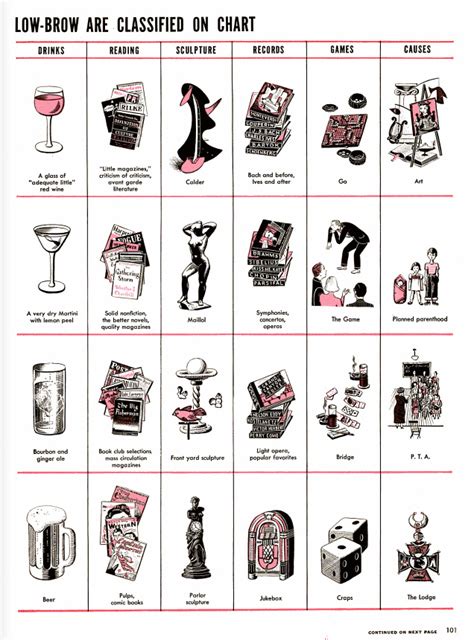 A 1949 'LIFE' Magazine Chart of Highbrow and Lowbrow Tastes