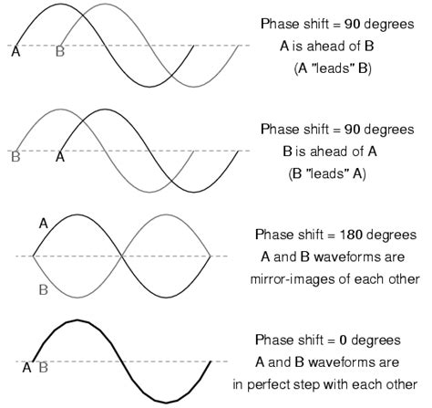 Chapter 1 Section E AC phase