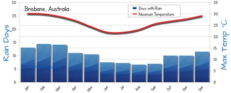 Brisbane Weather Averages