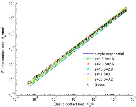 Elastic contact area versus elastic contact load Fig. 4 gives the... | Download Scientific Diagram