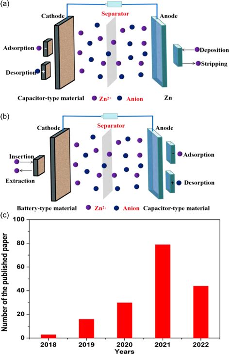 Schematic illustrations of (a) the typical configuration of zinc‐ion... | Download Scientific ...