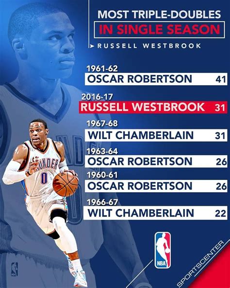 No. 31 Russell Westbrook ties Wilt Chamberlain for 2nd-most triple ...