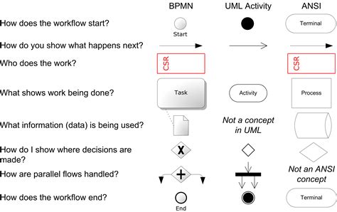 Data Flow Symbols And Meaning